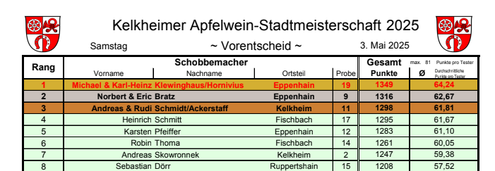 Endteilnehmer Kelkheimer Apfelwein-Stadtmeisterschaft 2025