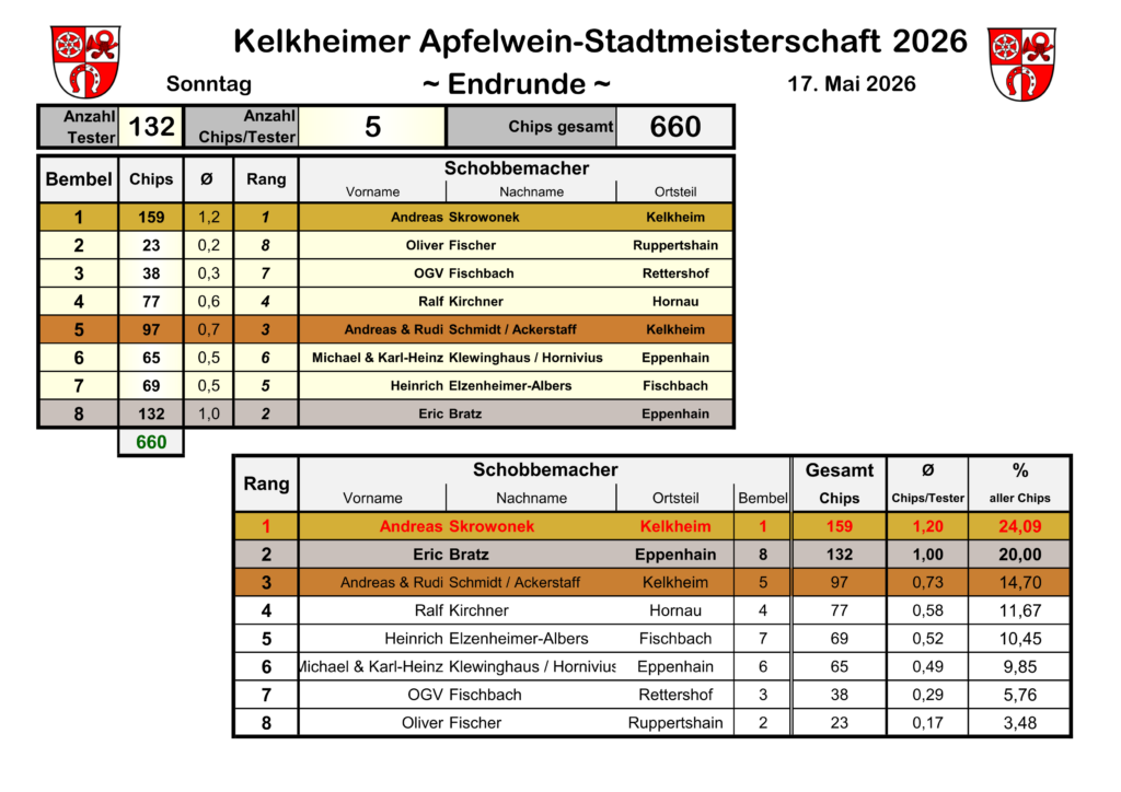 Ergebnisse Kelkheimer-Apfelweinmeisterschaft 2026